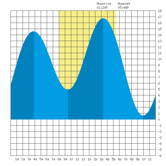 Haines tide chart for Saturday, October 25, 2025