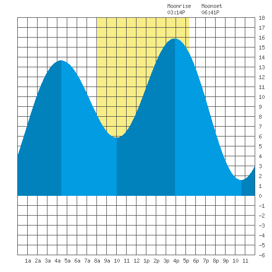 Haines tide chart for Sunday, October 26, 2025