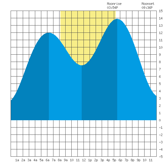 Haines tide chart for Tuesday, October 28, 2025