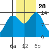 Haines tide chart for Tuesday, October 28, 2025
