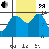 Haines tide chart for Wednesday, October 29, 2025