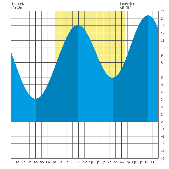 Haines tide chart for Thursday, October 2, 2025