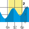 Haines tide chart for Thursday, October 2, 2025