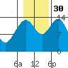 Haines tide chart for Thursday, October 30, 2025