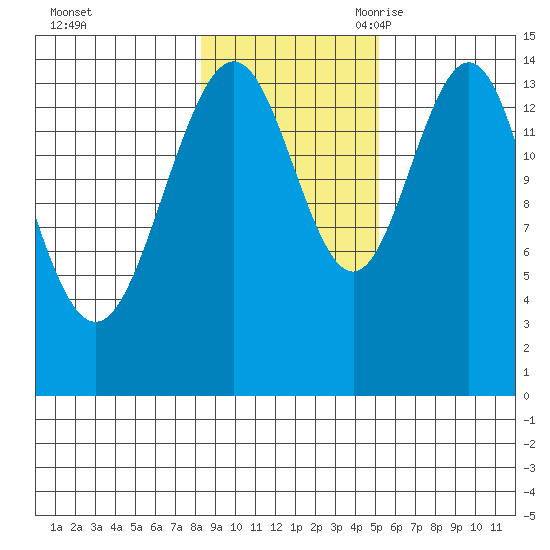 Haines tide chart for Friday, October 31, 2025