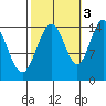 Haines tide chart for Friday, October 3, 2025