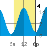 Haines tide chart for Saturday, October 4, 2025