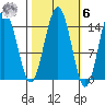 Haines tide chart for Monday, October 6, 2025
