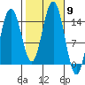 Haines tide chart for Thursday, October 9, 2025