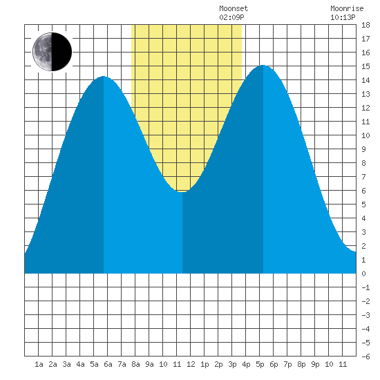 Haines tide chart for Tuesday, November 11, 2025