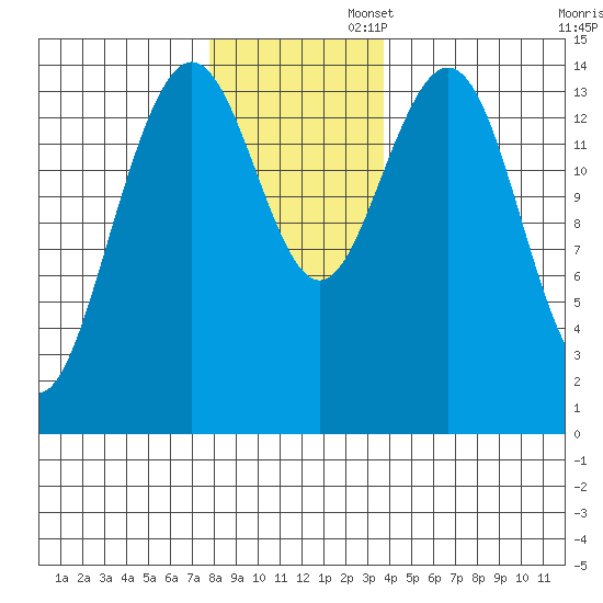 Haines tide chart for Wednesday, November 12, 2025