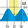 Haines tide chart for Wednesday, November 12, 2025