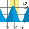 Haines tide chart for Monday, November 17, 2025