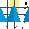 Haines tide chart for Tuesday, November 18, 2025