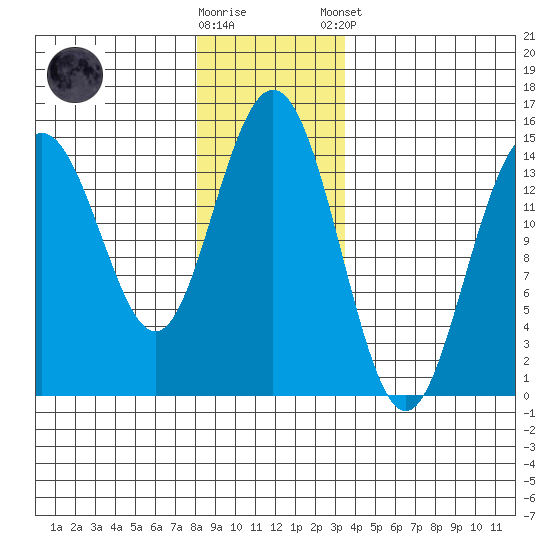 Haines tide chart for Wednesday, November 19, 2025