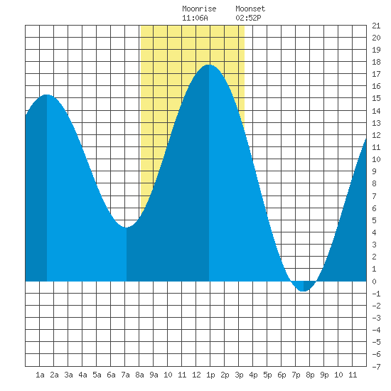 Haines tide chart for Friday, November 21, 2025