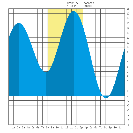 Haines tide chart for Saturday, November 22, 2025