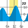 Haines tide chart for Saturday, November 22, 2025