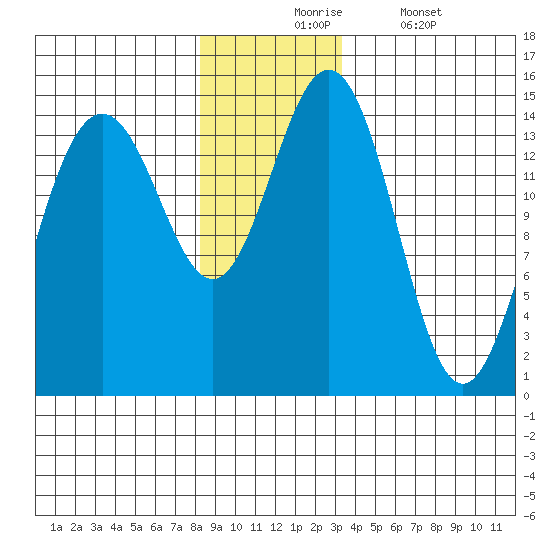 Haines tide chart for Monday, November 24, 2025