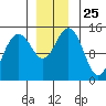 Haines tide chart for Tuesday, November 25, 2025