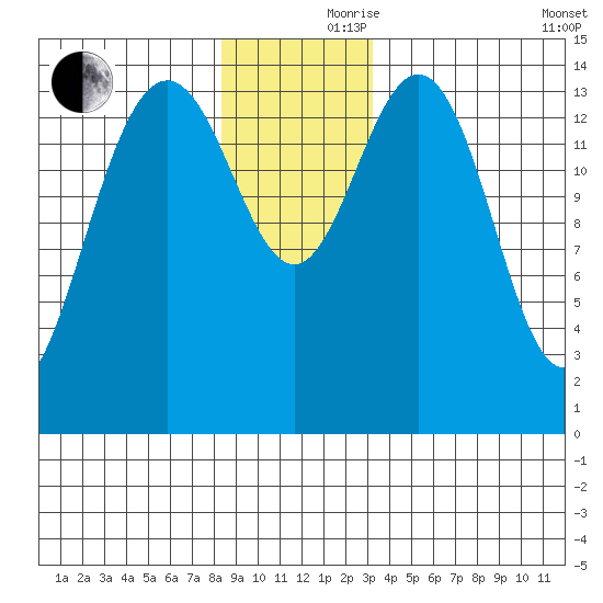 Haines tide chart for Thursday, November 27, 2025