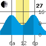 Haines tide chart for Thursday, November 27, 2025