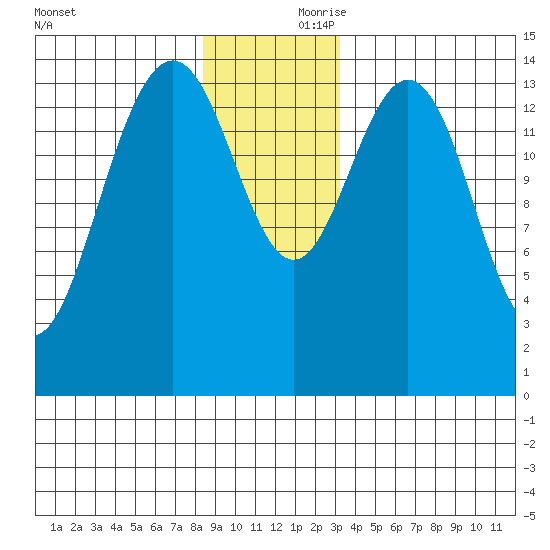 Haines tide chart for Friday, November 28, 2025
