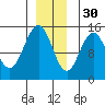 Haines tide chart for Sunday, November 30, 2025