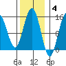 Haines tide chart for Tuesday, November 4, 2025