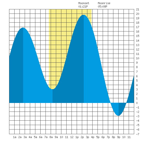 Haines tide chart for Saturday, November 8, 2025