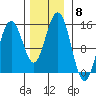 Haines tide chart for Saturday, November 8, 2025
