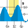 Haines tide chart for Sunday, November 9, 2025