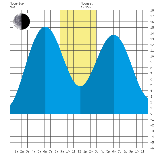 Haines tide chart for Thursday, December 11, 2025