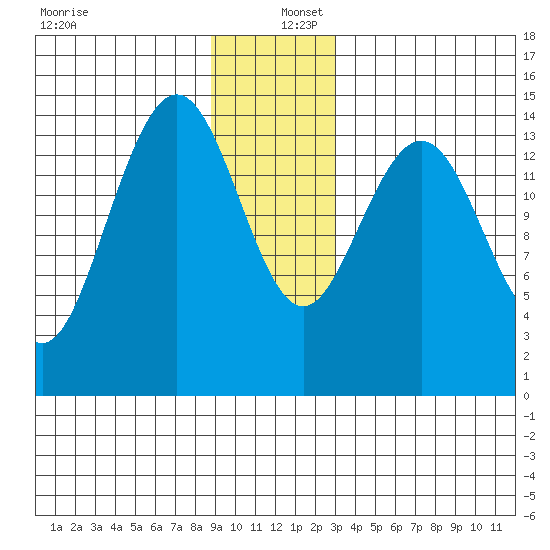 Haines tide chart for Friday, December 12, 2025