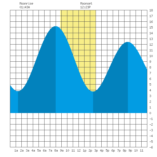 Haines tide chart for Saturday, December 13, 2025