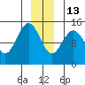Haines tide chart for Saturday, December 13, 2025