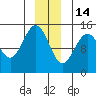 Haines tide chart for Sunday, December 14, 2025