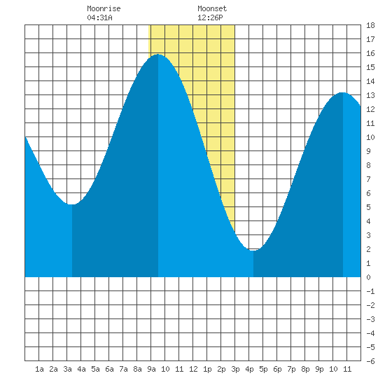 Haines tide chart for Monday, December 15, 2025