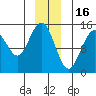 Haines tide chart for Tuesday, December 16, 2025