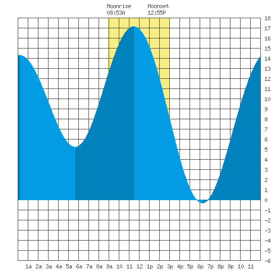 Haines tide chart for Thursday, December 18, 2025