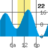 Haines tide chart for Monday, December 22, 2025