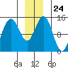 Haines tide chart for Wednesday, December 24, 2025