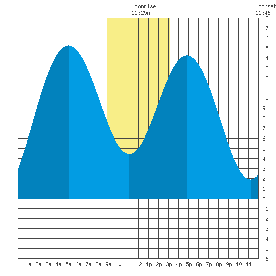 Haines tide chart for Friday, December 26, 2025