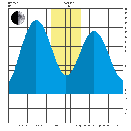 Haines tide chart for Saturday, December 27, 2025