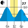 Haines tide chart for Saturday, December 27, 2025