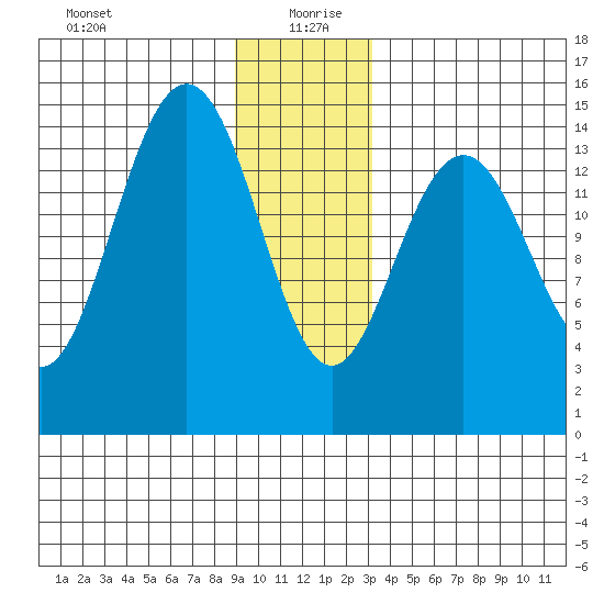 Haines tide chart for Sunday, December 28, 2025