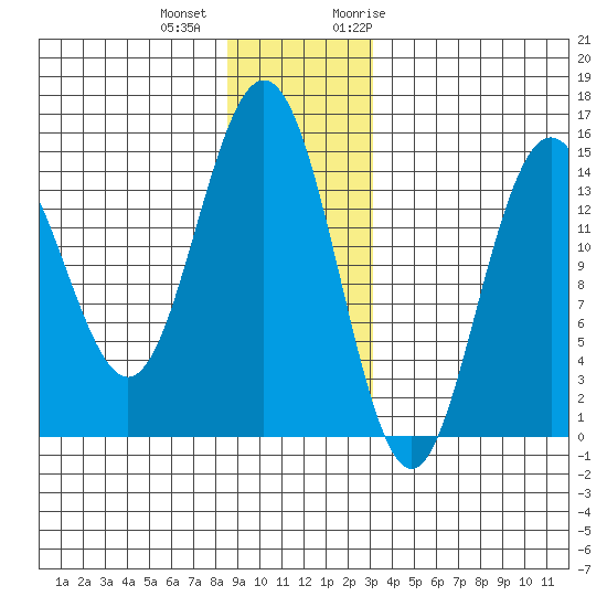 Haines tide chart for Tuesday, December 2, 2025