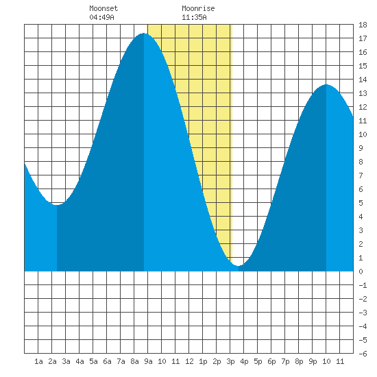 Haines tide chart for Tuesday, December 30, 2025