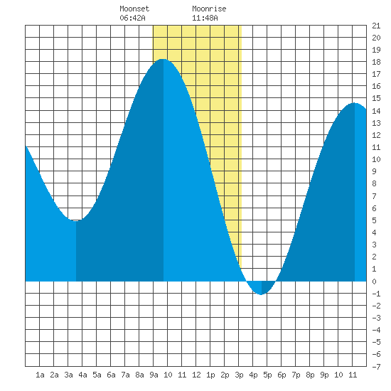 Haines tide chart for Wednesday, December 31, 2025