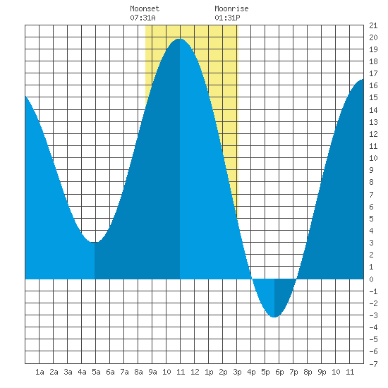 Haines tide chart for Wednesday, December 3, 2025